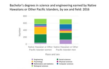 Bachelor's degrees in S&E earned by Native Hawaiians or Other Pacific Islanders, by sex and field